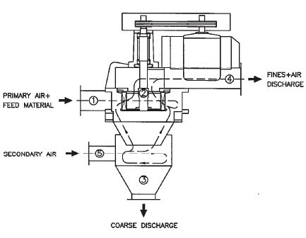 立式气流分级机