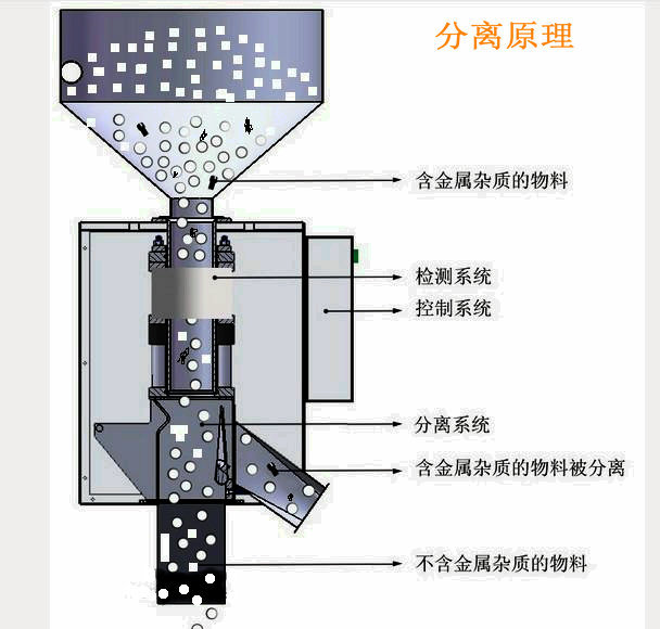 金属分离器原理剖面图