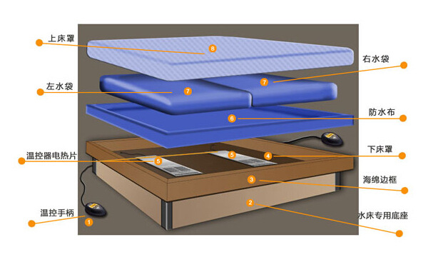 水床解析图