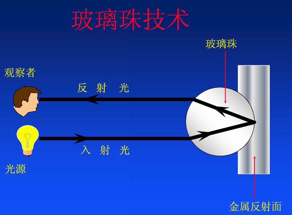 【实图拍摄】    由于含有高折射玻璃微珠,当光线照到时,经过聚光