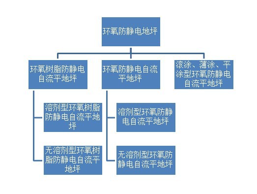 环氧防静电地坪分类