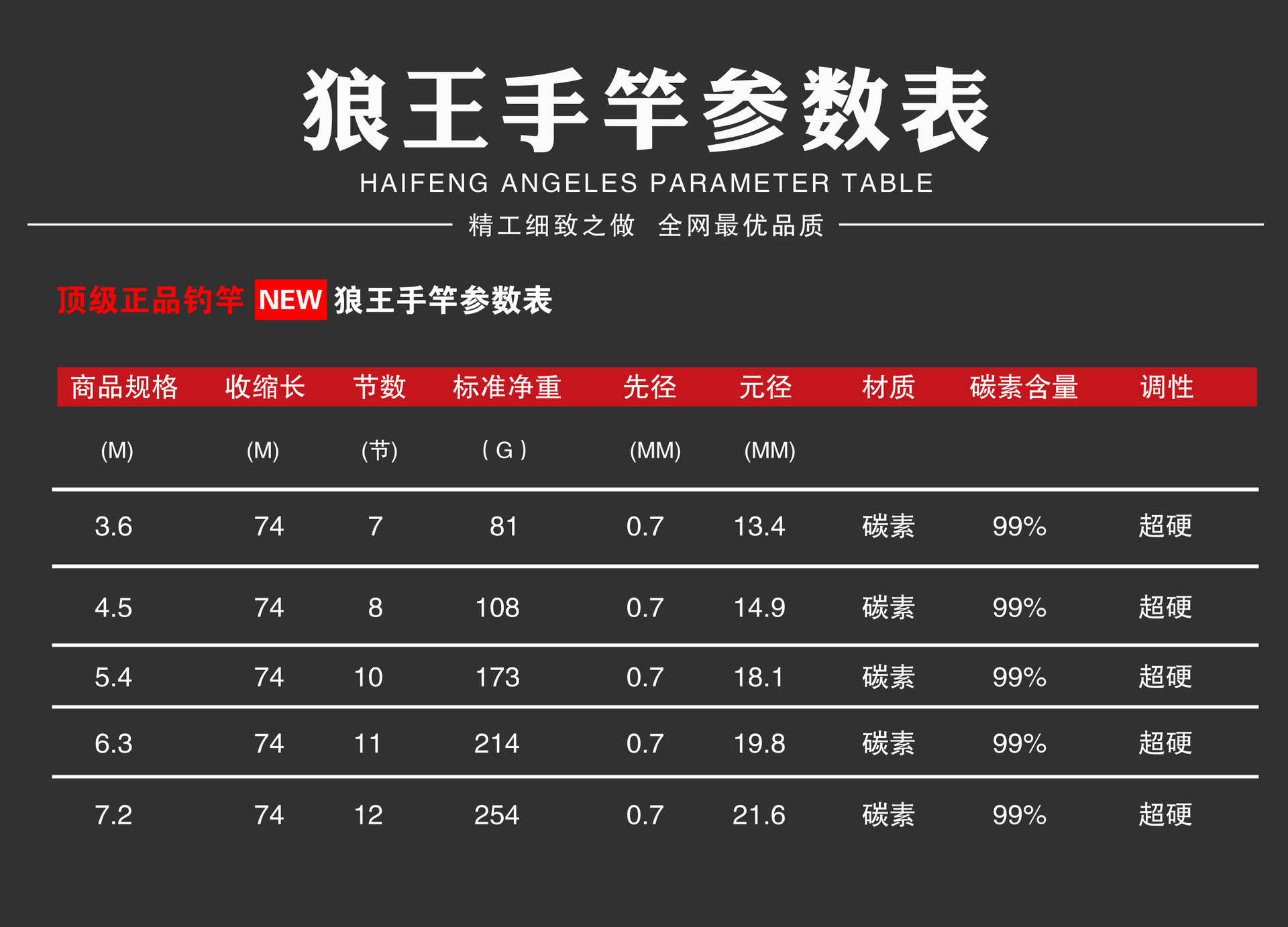 直销高碳狼王溪流鱼竿手竿短节竿3.6米4