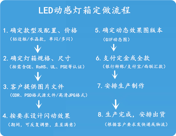 电子灯箱的制作过程图片