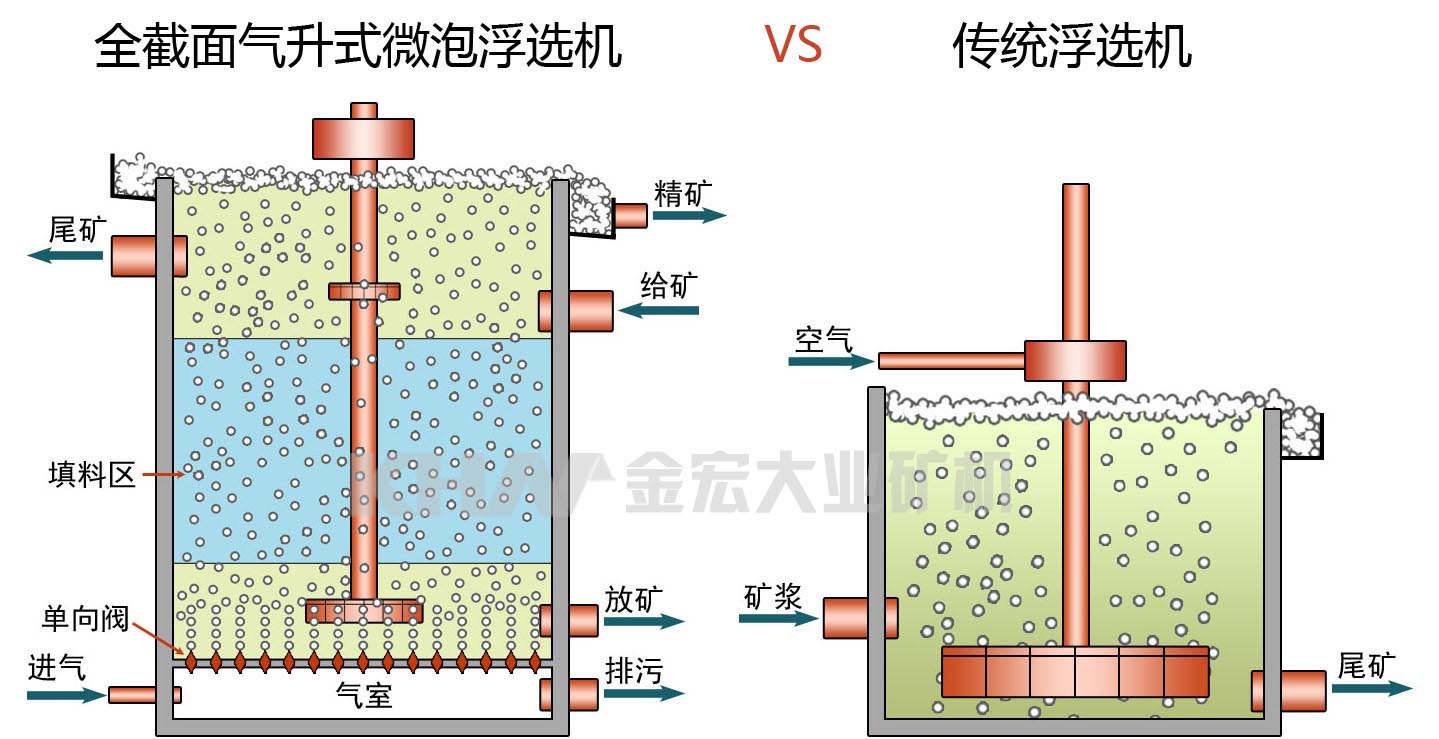 全截面气升式微泡浮选机|浮选设备 矿山机械