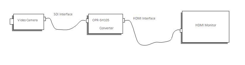欧柏锐OPR-SH105 SDI转HDMI 转换器 1080