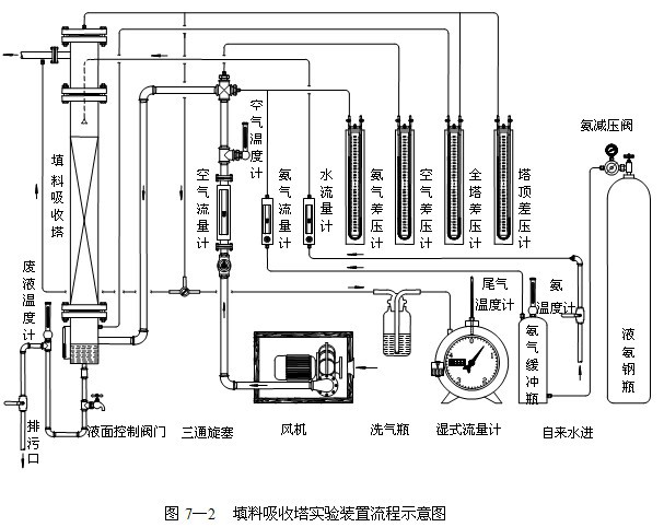 填料塔实验装置流程图