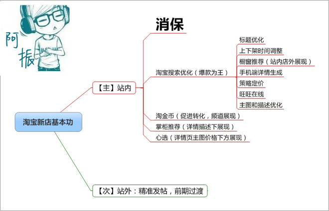 求高手详细讲解阿里巴巴开店流程.?不太懂的闪