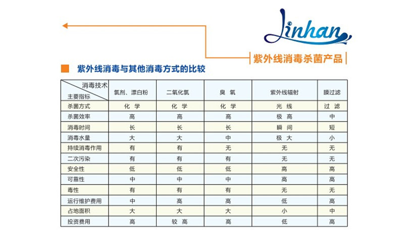 6消毒方式比较_副本