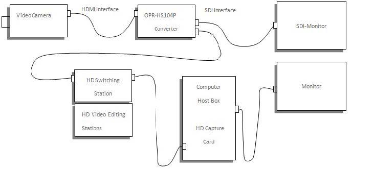 欧柏锐OPR-HS104P HDMI转SDI 转换器 108