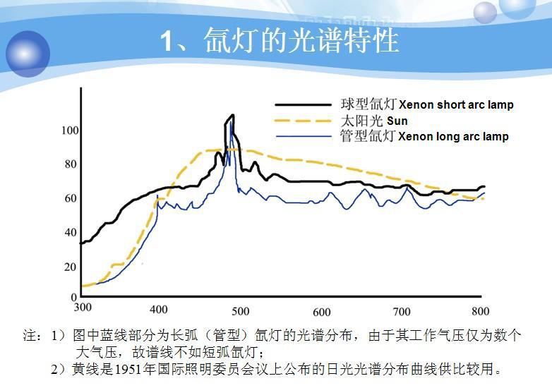 氙灯光谱图
