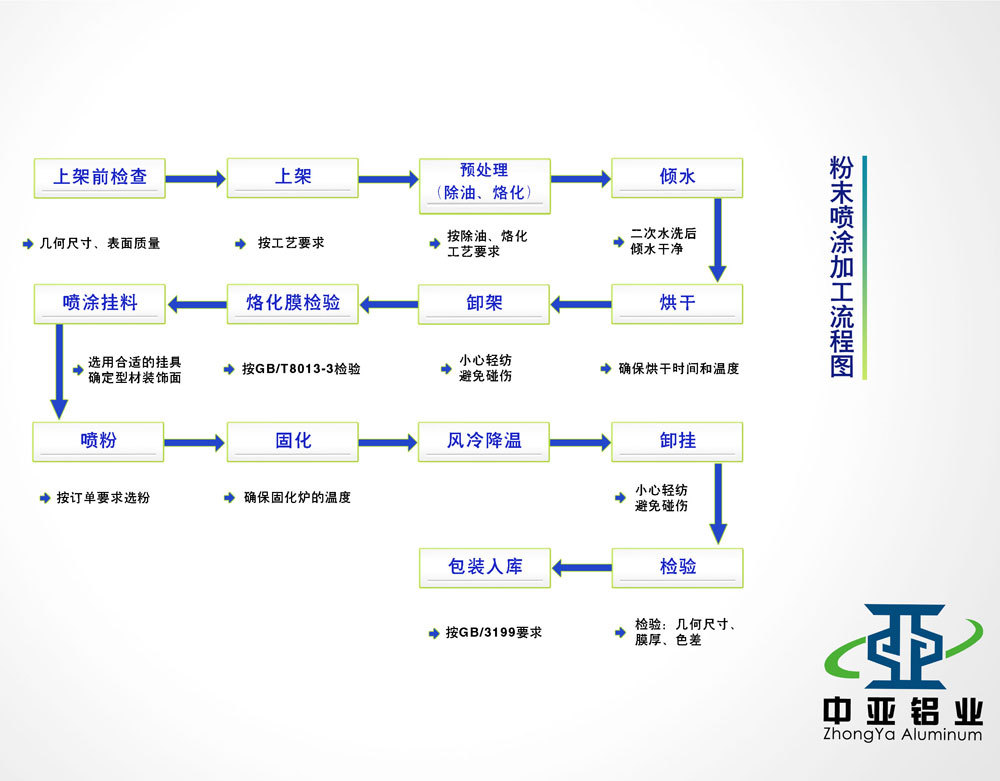 粉末噴涂加

工流程圖