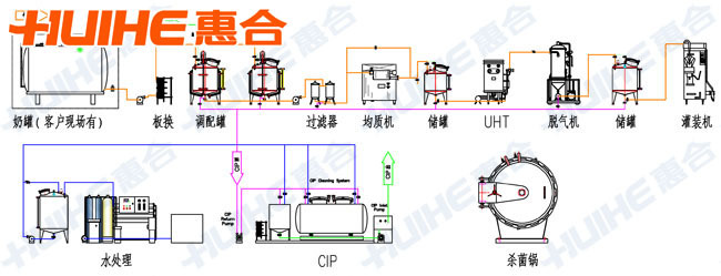 惠合机械牛奶生产线花生牛奶生产线伊利牛奶生产设备蒙牛牛奶生产设备