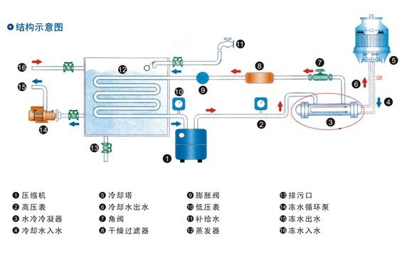 水箱式铜管盘管冷水机，福建水冷式制冷机，深圳低温冷冻机生产厂