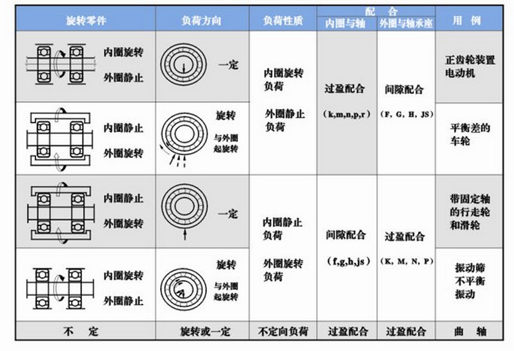 轴承之间如何配合的?
