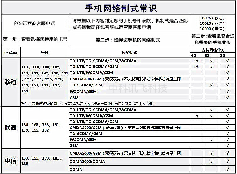 联通4g什么制式_中国联通4g网络制式_联通4g是什么制式
