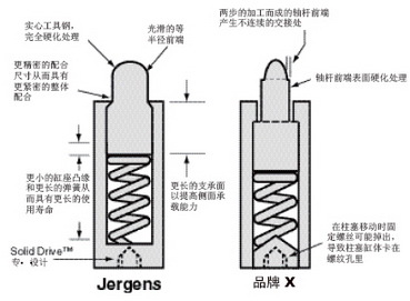 《厂家直销》一字槽球头柱塞 量大从优 规格齐全