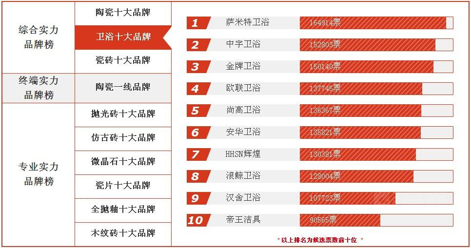 【欧联卫浴】彰显品牌实力,卫浴十大品牌排名荣升第四