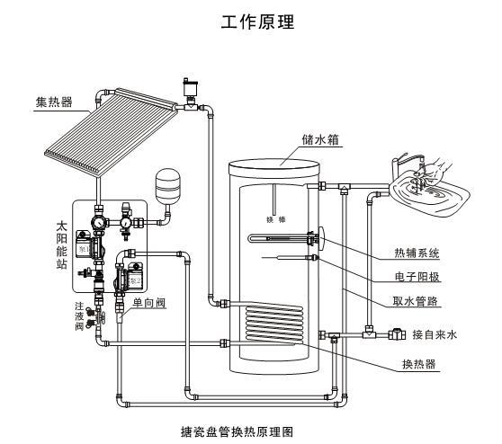 济南清华太阳能李经理向大家推荐阳台壁挂式太阳能热水器,它跟普通