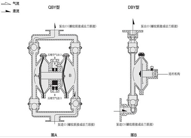 现货供应气动隔膜泵,qby-10不锈钢气动隔膜泵