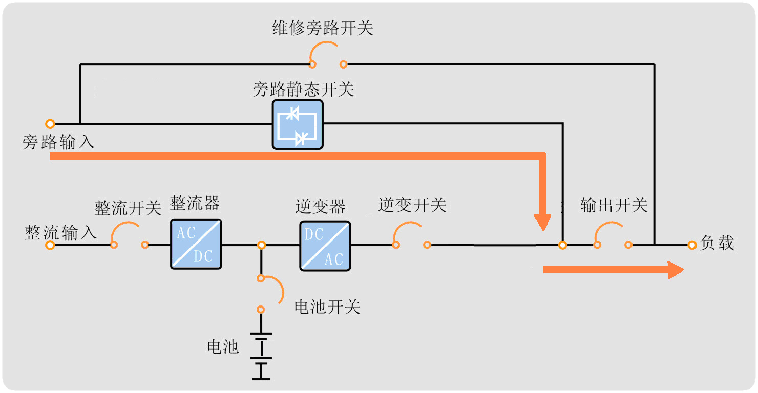 旁路供电工作方式有两种:一种可以自动恢复到正常工作模式;另一种需