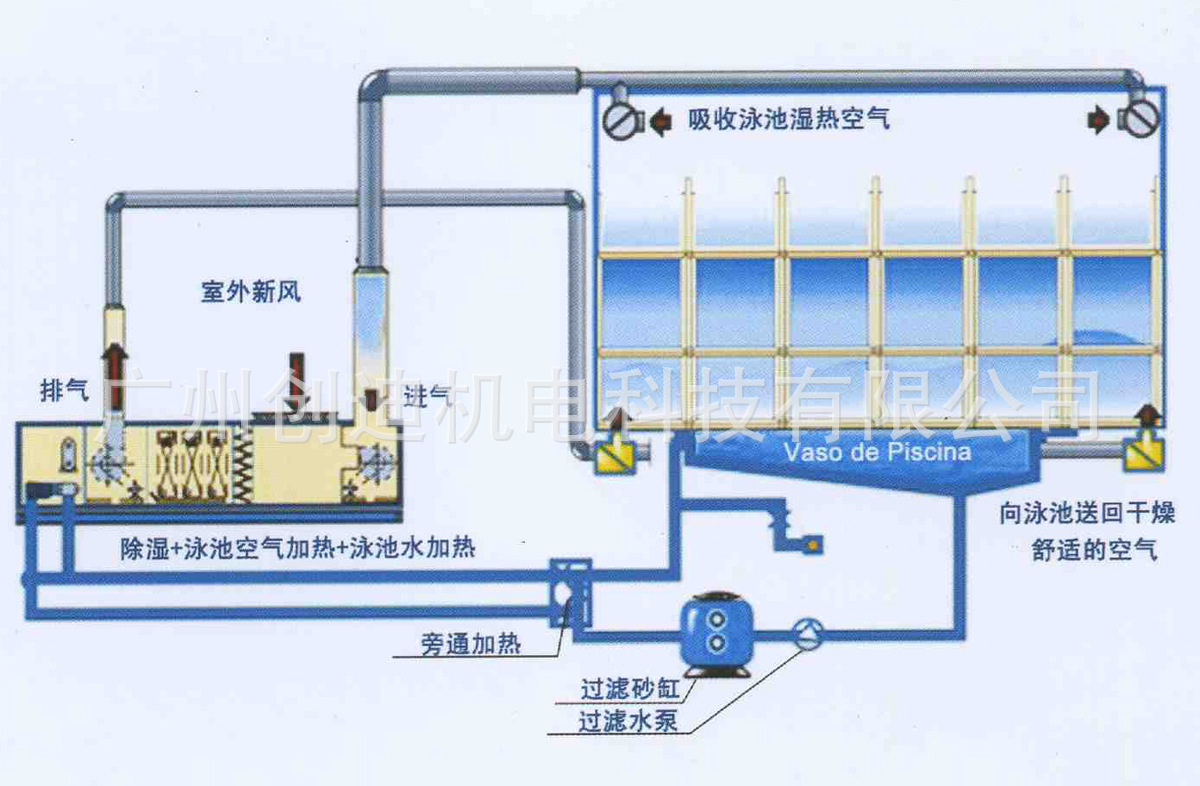 泳池除湿热泵机组院里_鄂尔多斯泳池除湿热泵_泳池热泵除湿机组安装
