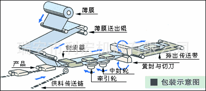 枕式包装机物料位置图片