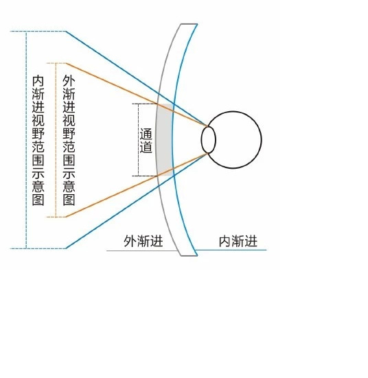 渐进镜片示意图图片