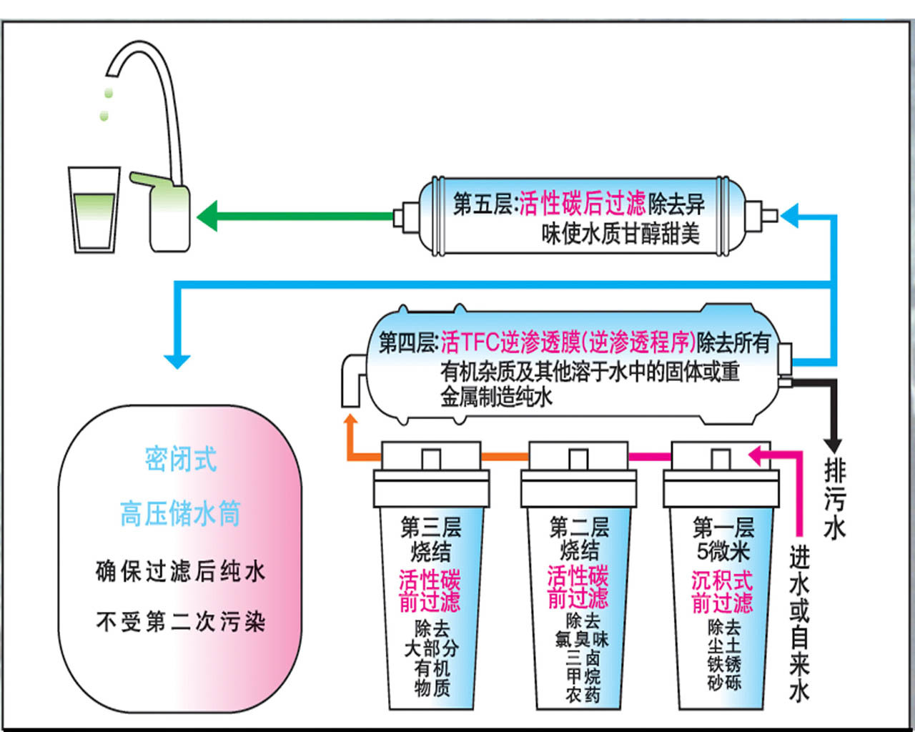 后面三个滤瓶净水桶 高大尚纯水机 壁挂式直饮水  工作原理