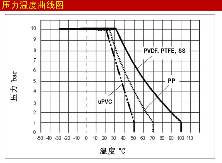 压力温度曲线图_01