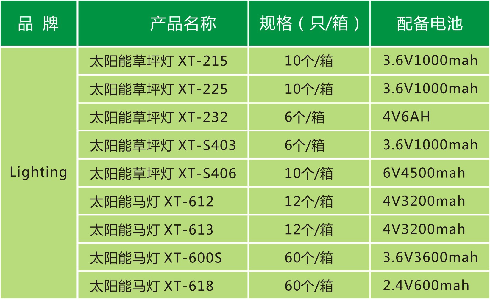 品牌 lighting 型号 太阳能草坪灯xt-s406 化学类型 led 输出功率