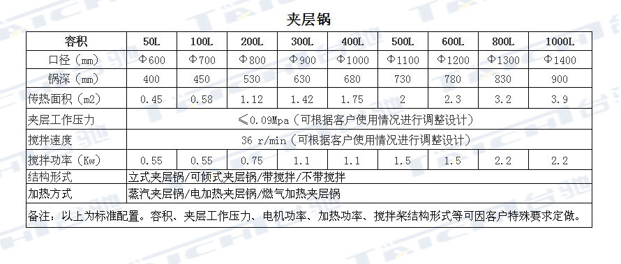 2,夹层锅选型需提供的工艺参数:容量,结构形式,加热方式,等特殊要求.