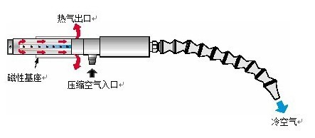 涡流管工作原理图片