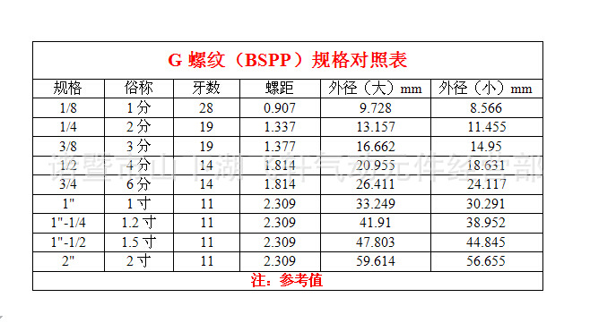 如果规格中只有数字,那代表接这个外径的pu管, 硅胶管,pvc管,橡胶管