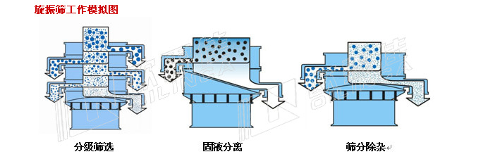 旋振筛工作模拟图