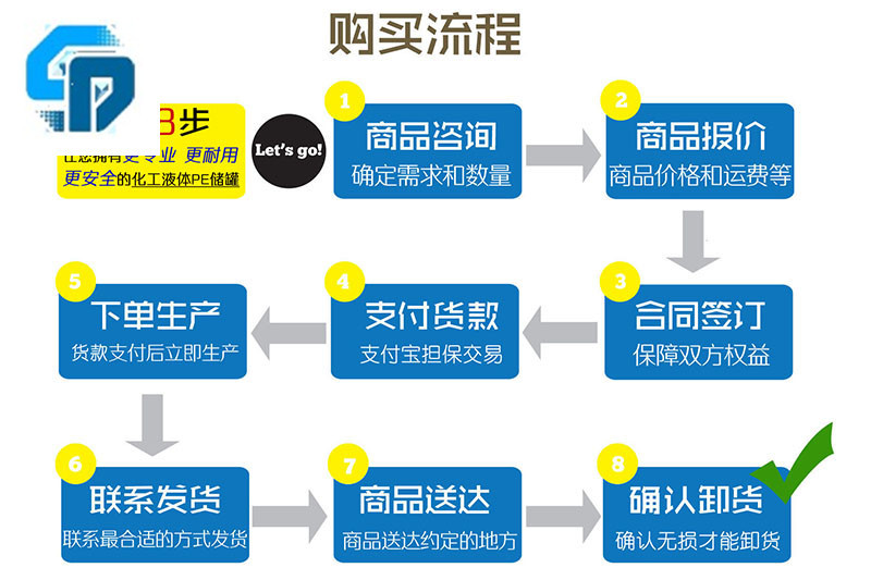 购买流程