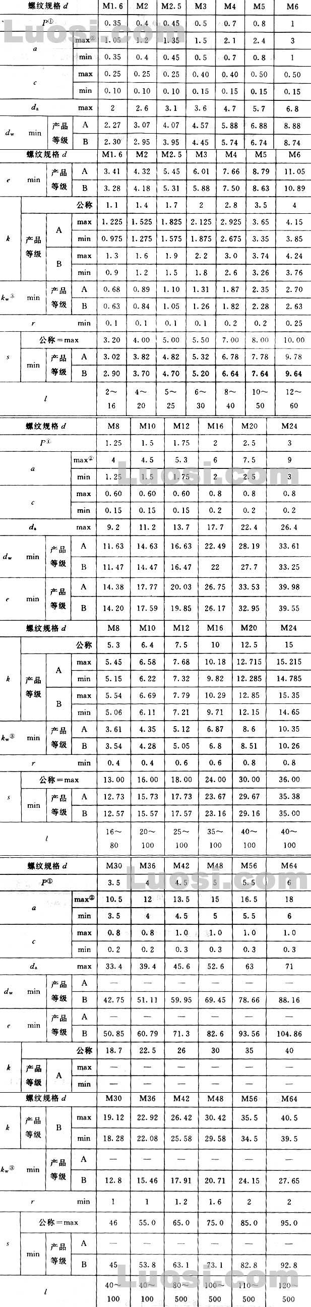 高强度螺栓8.8级外六角紧固件gb5782 5783 螺钉 外六角镀锌螺丝
