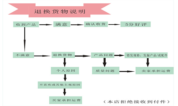 退换货说明1