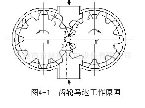 齿轮马达工作原理
