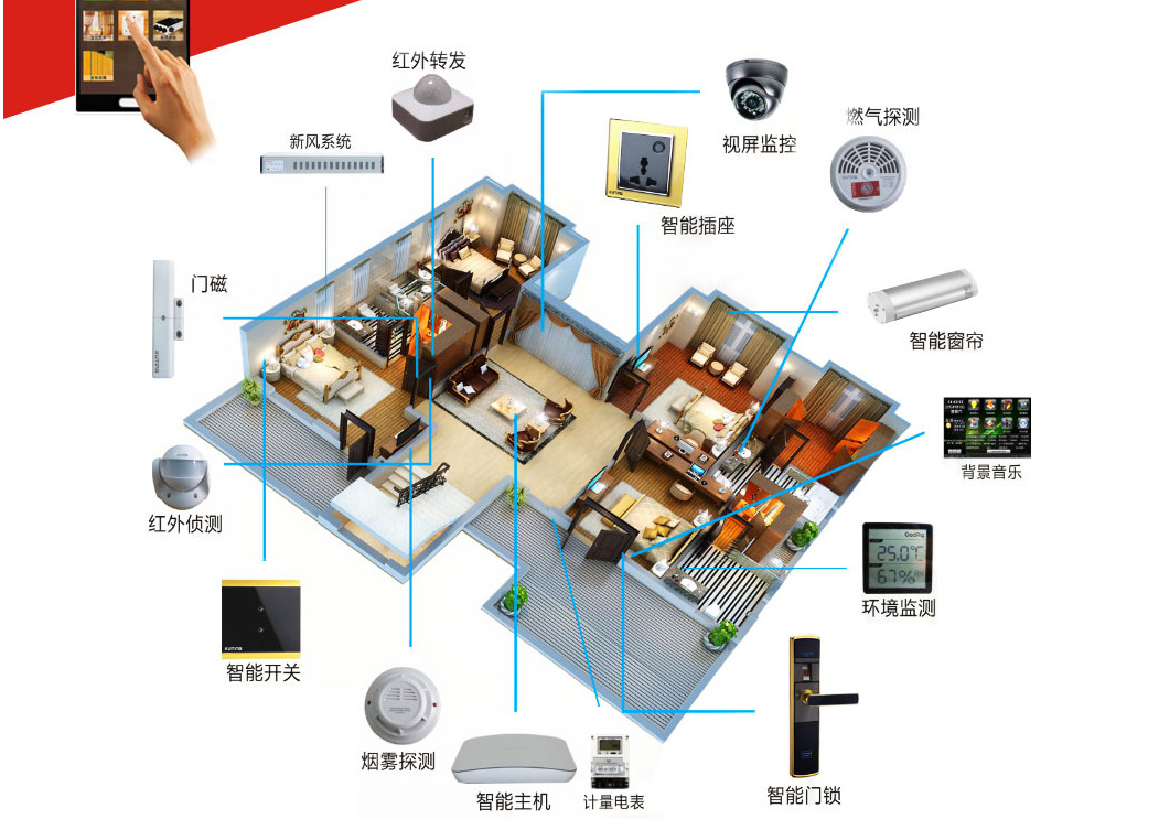 智能家居可以把室外大门,入户门,室内窗帘,电视和空调集合起来实现