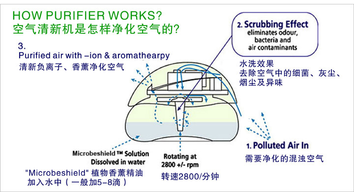 KJ-169 PM2.5水洗空气净化器家用办公清新机 除甲醛烟雾 杀菌去异味7