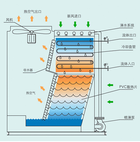 厂家直销闭式冷却塔,污水冷却设备,密闭冷却设备,蒸发式冷却塔