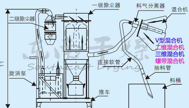 zsl型真空上料机由移动机架,真空泵,过滤器,吸料