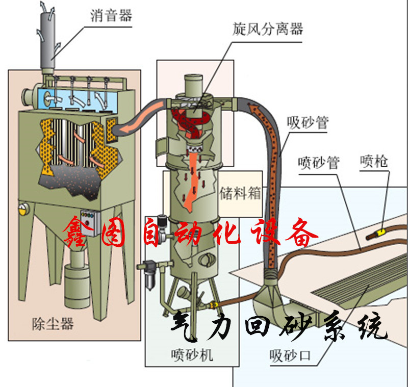 自动喷砂房 机械回收喷砂房 喷砂房喷砂设备 湖南喷砂房
