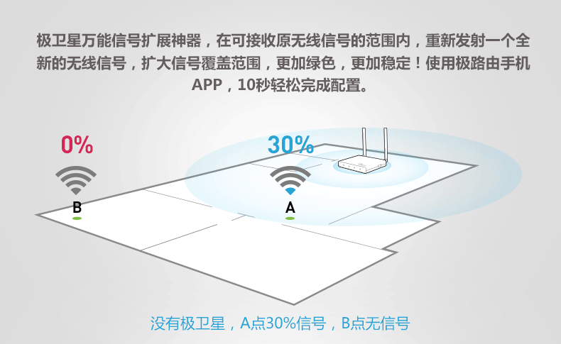 极路由 极卫星 wifi信号放大器 中继器 智能无线网桥ap增强扩展
