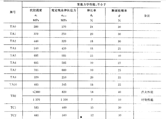 供应【钛合金硬度】钛合金tb2钛合金棒材