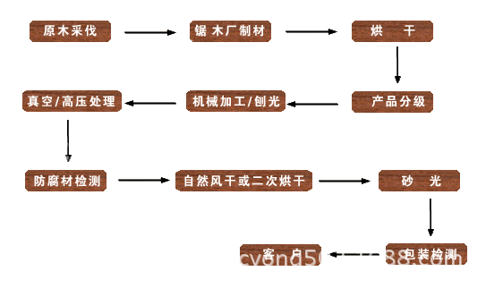 进口樟子松防腐木户外景观木地板凉亭花架木龙骨 富力健木业