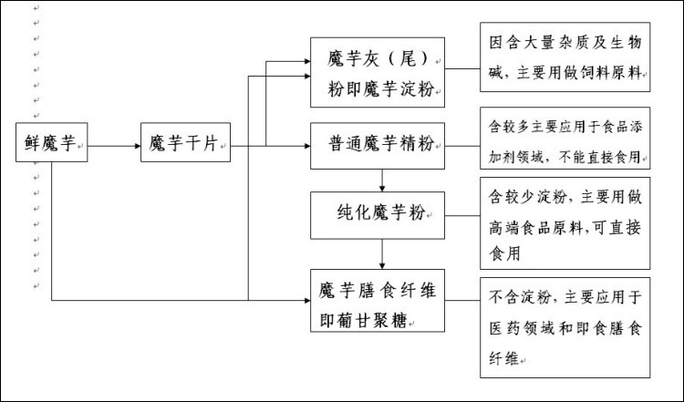 【厂家直供】魔芋 甘露聚糖 湖北 聚糖 冰淇淋 葡甘露胶 魔芋聚糖