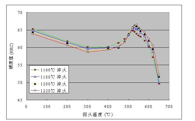 【荣刚产品讯息】 - m7高速钢 淬回火-硬度曲线