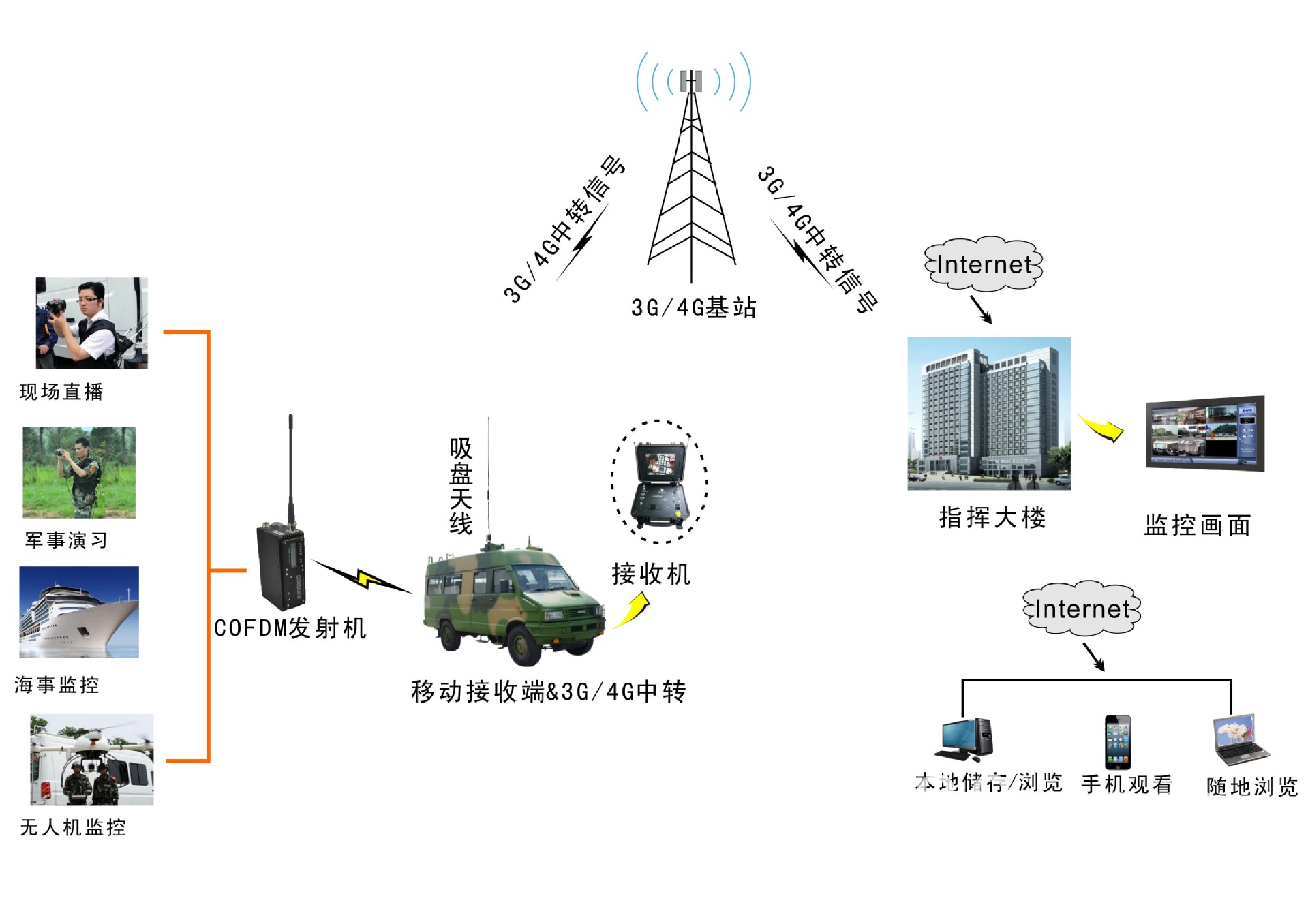 cofdm 3g/4g应急通信移动视频传输系统
