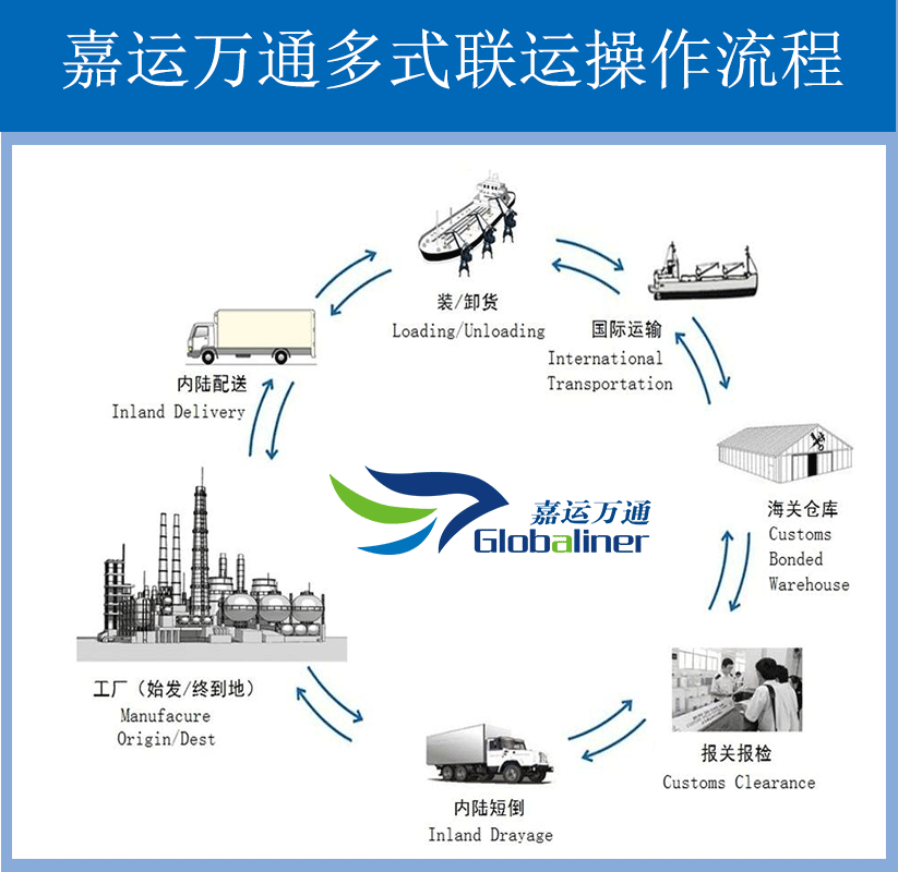 多式联运丨国际海空联运丨国际海陆联运丨